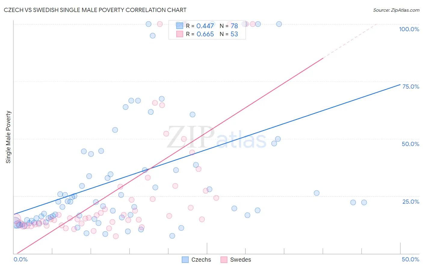 Czech vs Swedish Single Male Poverty