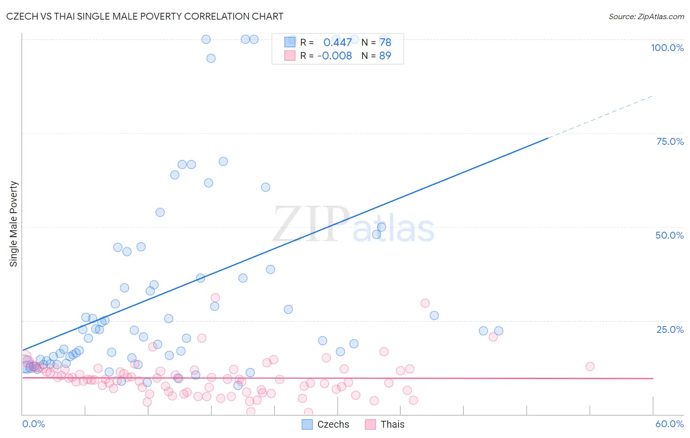 Czech vs Thai Single Male Poverty