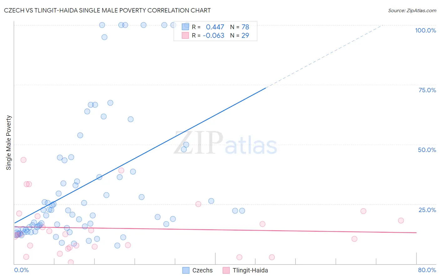 Czech vs Tlingit-Haida Single Male Poverty