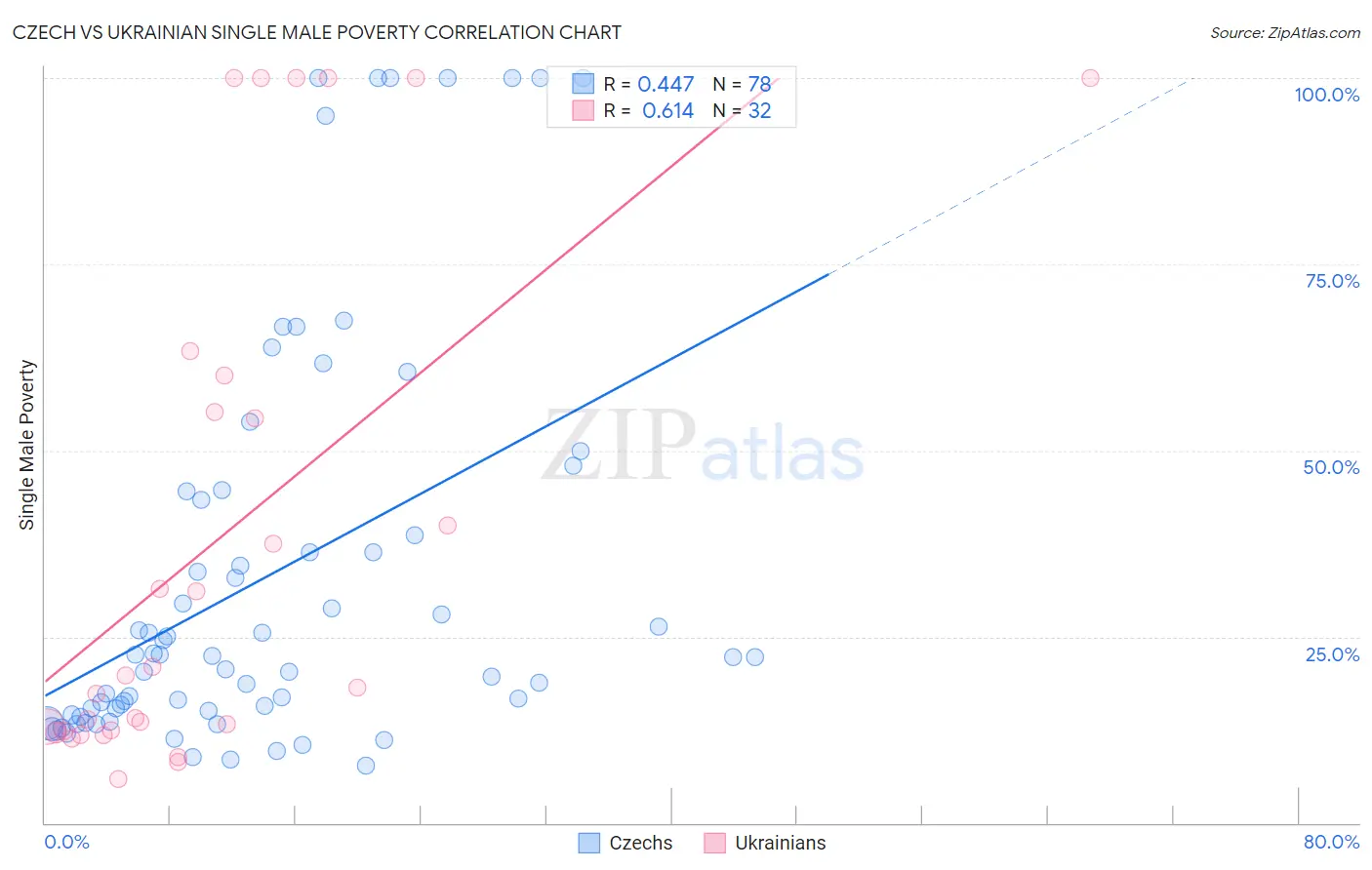 Czech vs Ukrainian Single Male Poverty