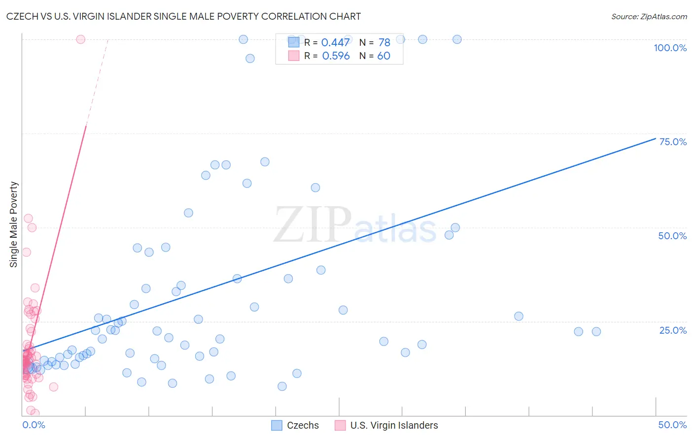 Czech vs U.S. Virgin Islander Single Male Poverty