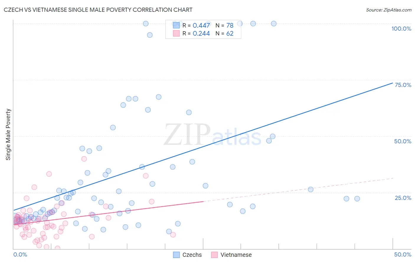 Czech vs Vietnamese Single Male Poverty