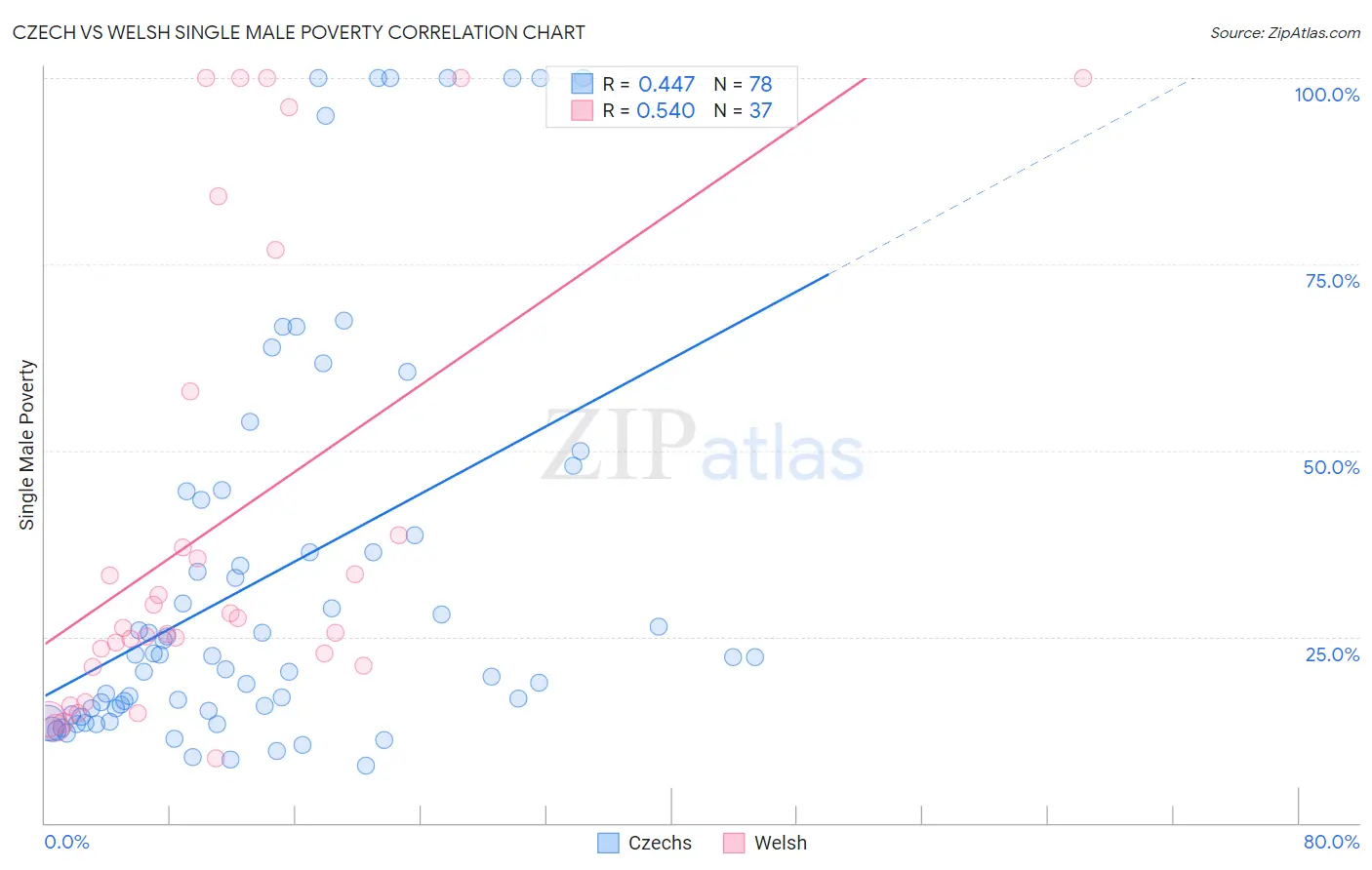 Czech vs Welsh Single Male Poverty