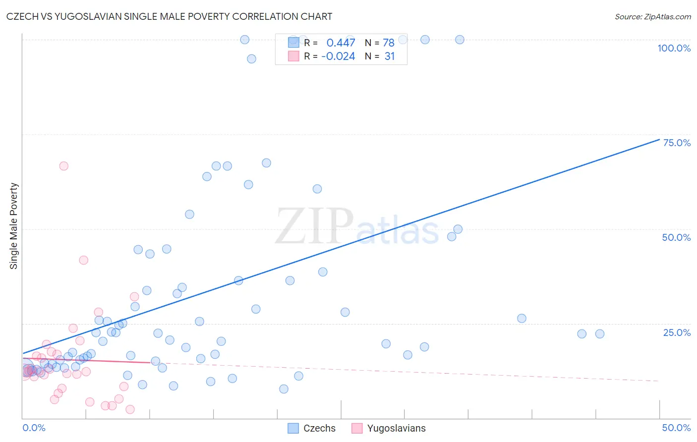 Czech vs Yugoslavian Single Male Poverty