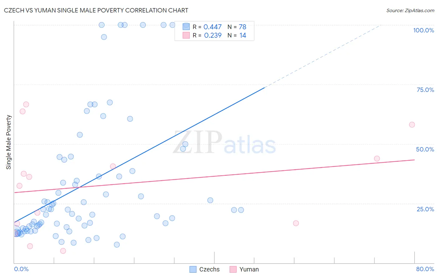 Czech vs Yuman Single Male Poverty