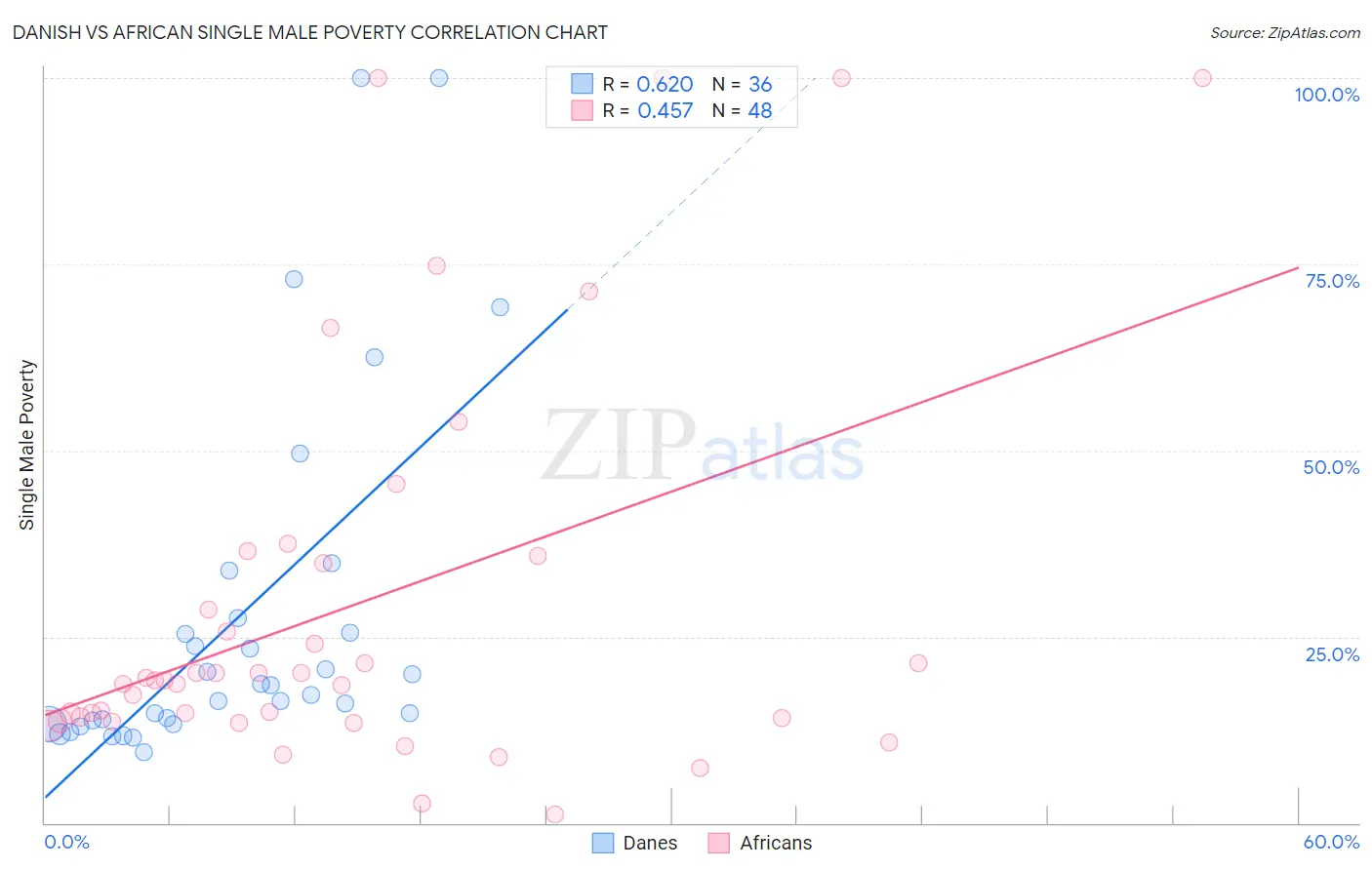 Danish vs African Single Male Poverty
