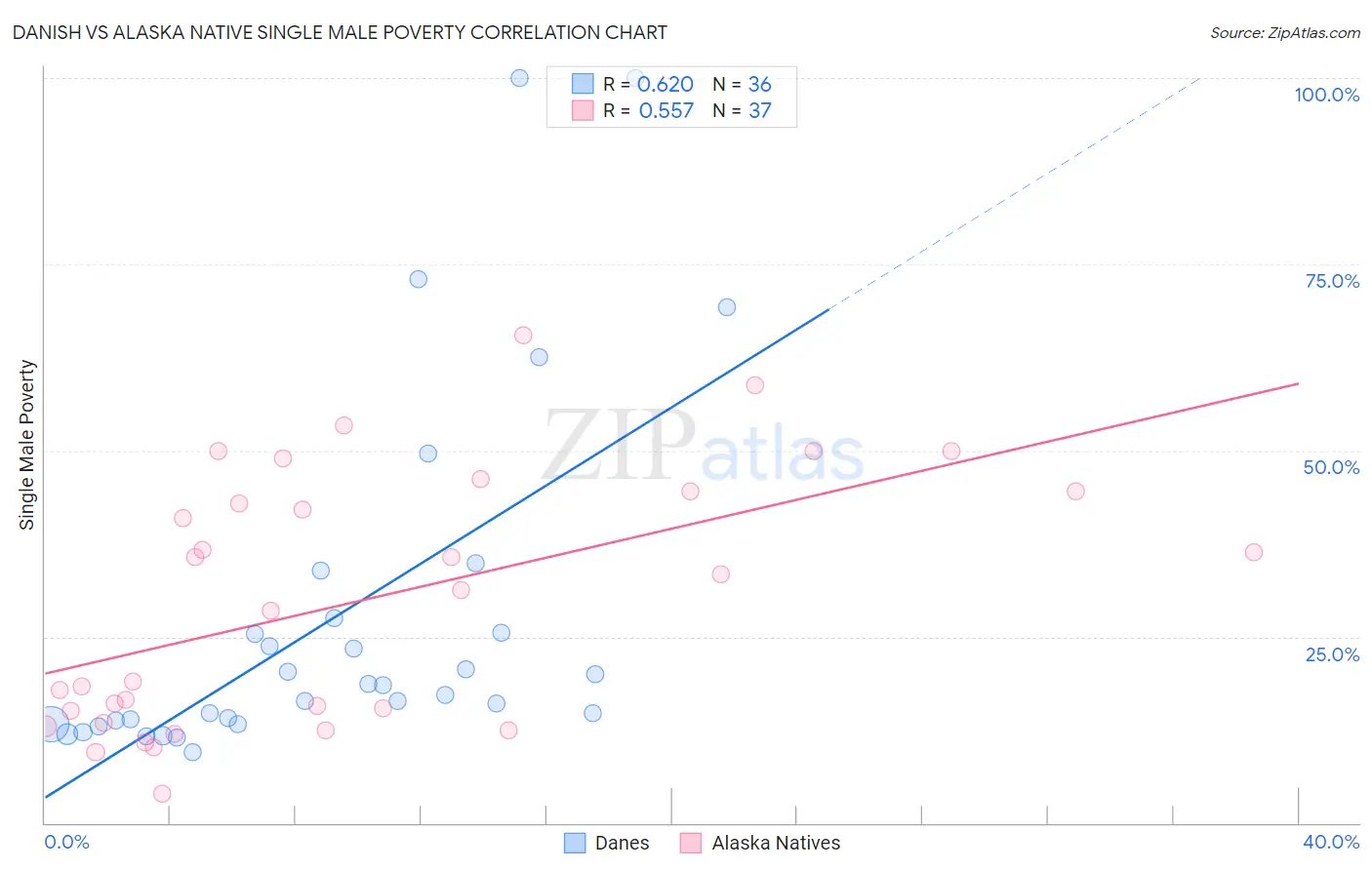 Danish vs Alaska Native Single Male Poverty