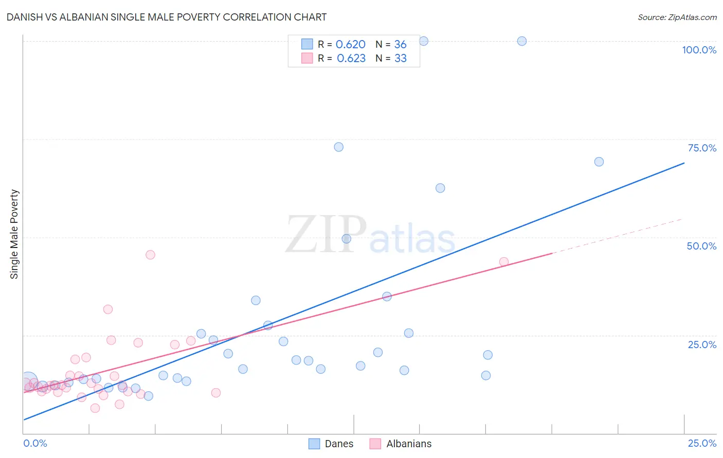 Danish vs Albanian Single Male Poverty