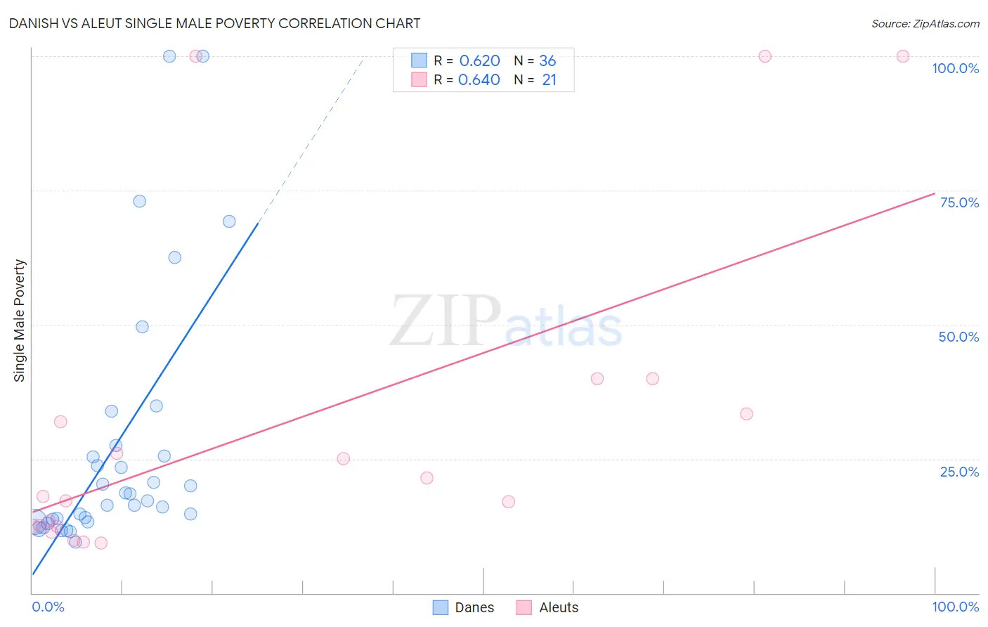 Danish vs Aleut Single Male Poverty
