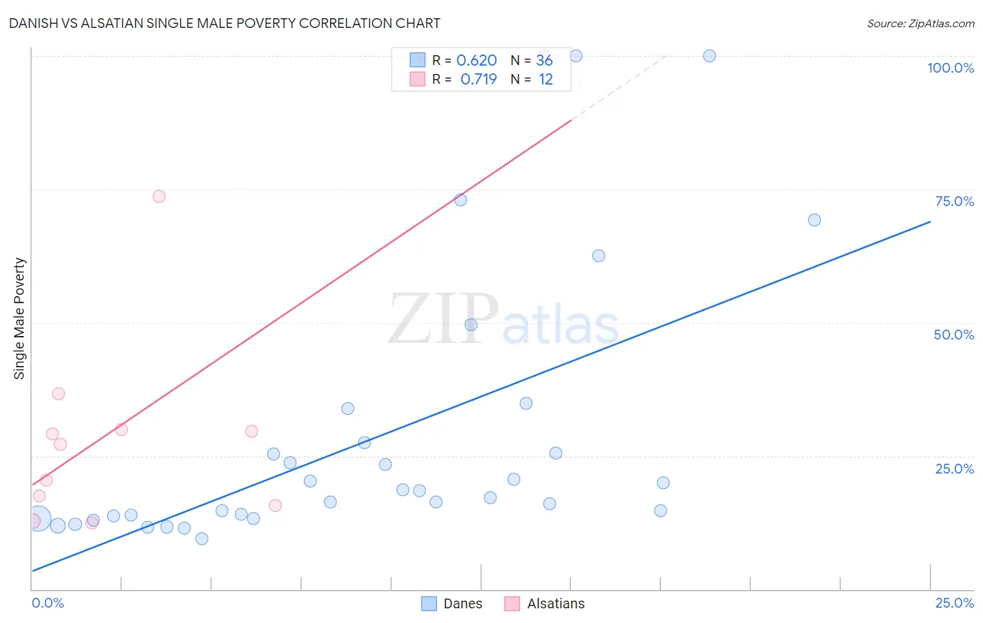 Danish vs Alsatian Single Male Poverty