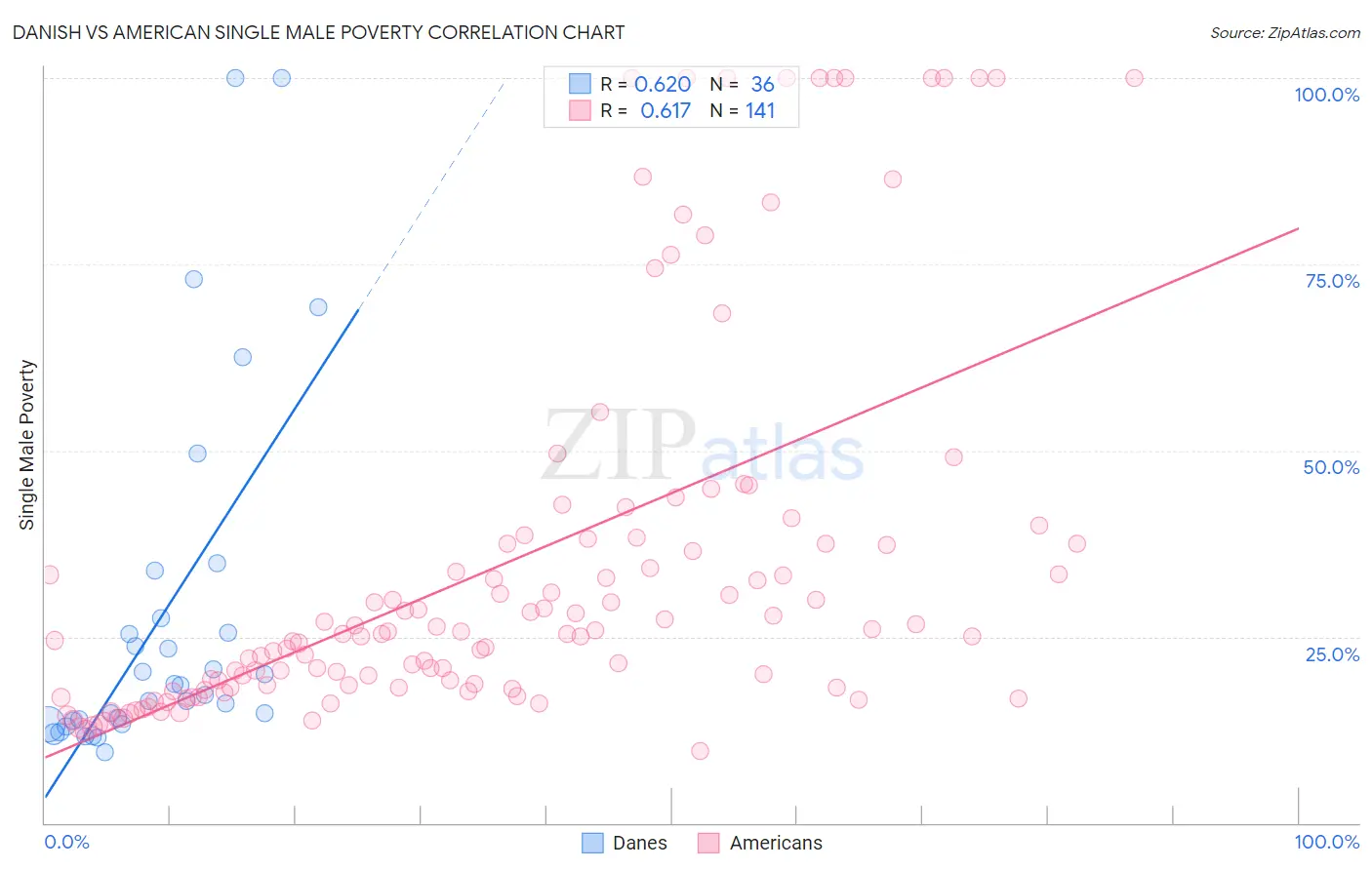 Danish vs American Single Male Poverty