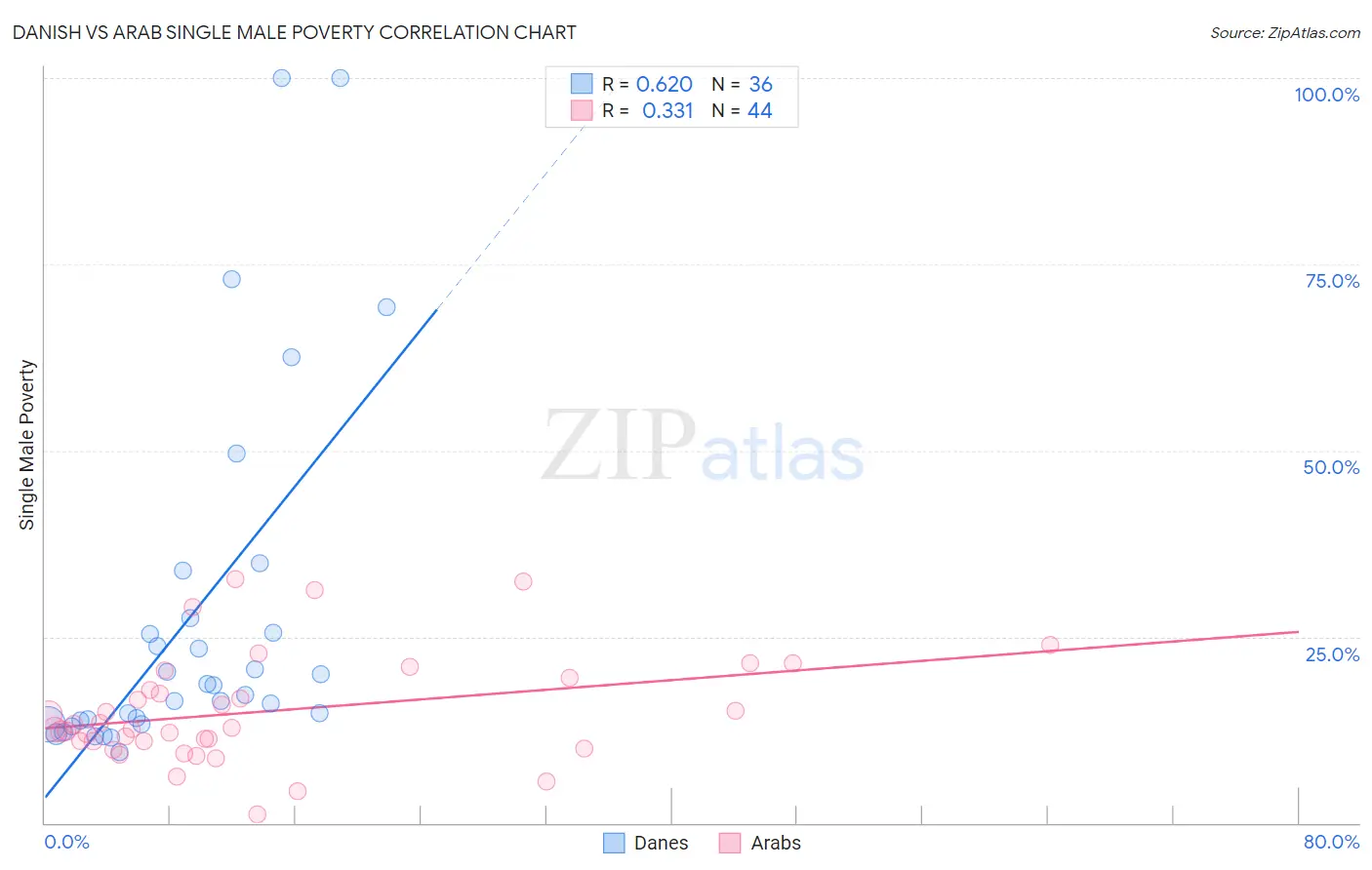 Danish vs Arab Single Male Poverty