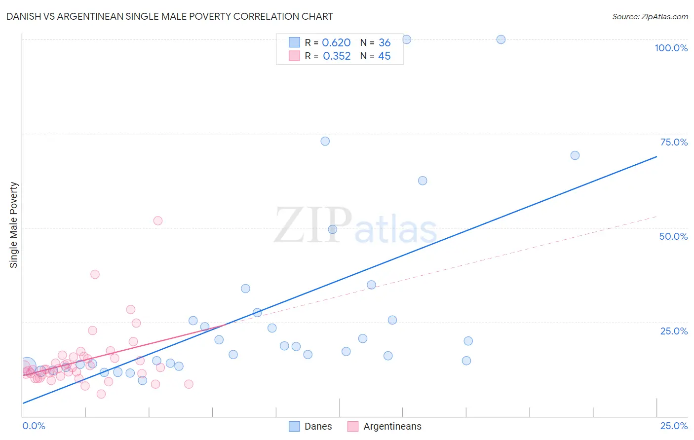 Danish vs Argentinean Single Male Poverty