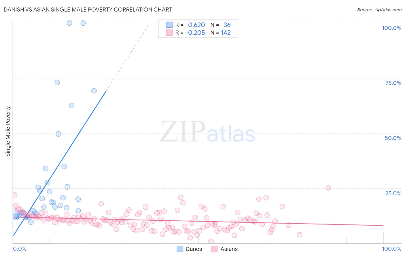 Danish vs Asian Single Male Poverty