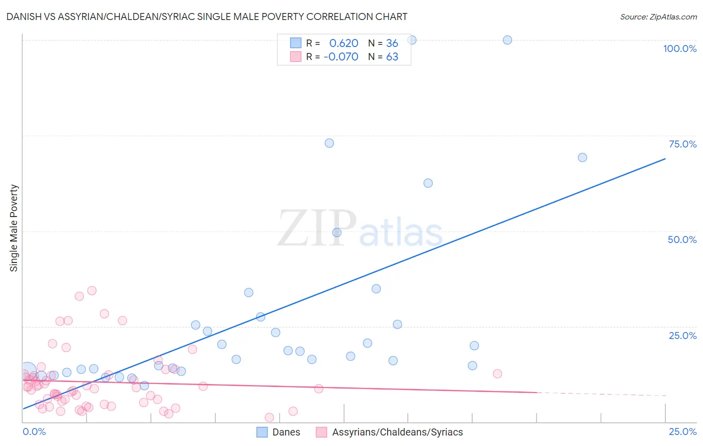 Danish vs Assyrian/Chaldean/Syriac Single Male Poverty