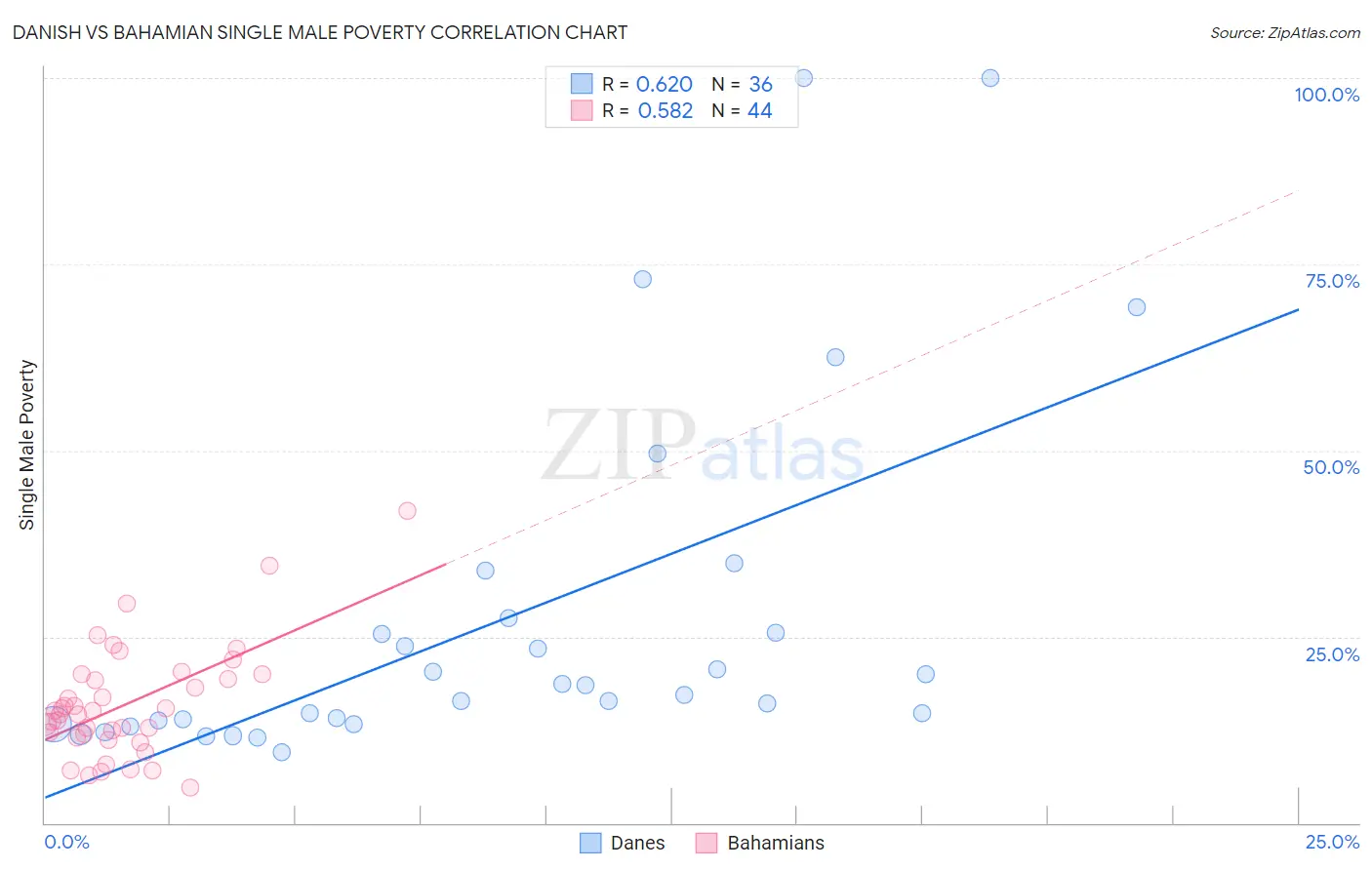 Danish vs Bahamian Single Male Poverty