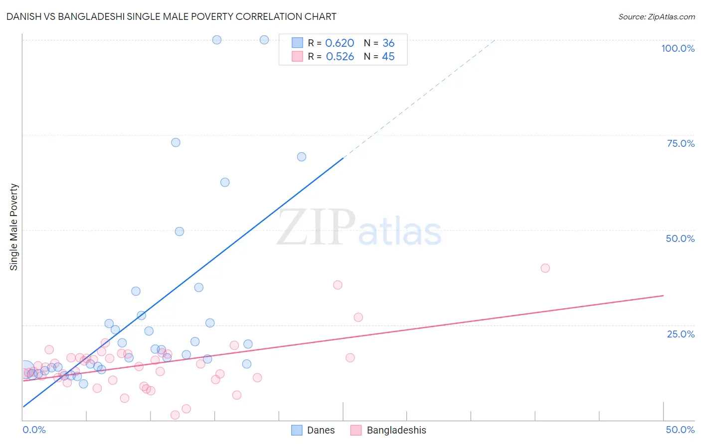 Danish vs Bangladeshi Single Male Poverty