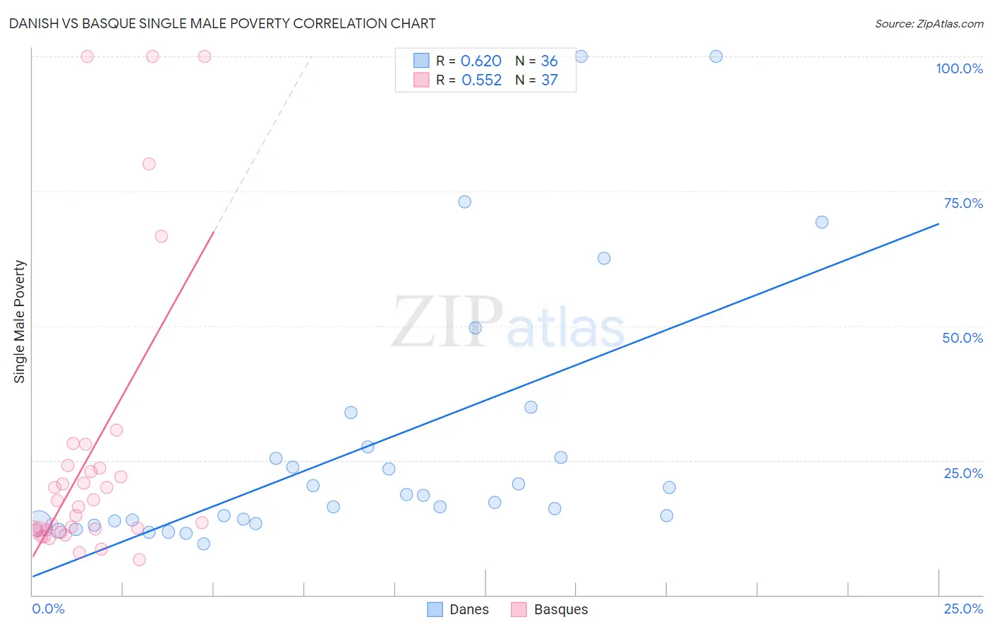 Danish vs Basque Single Male Poverty
