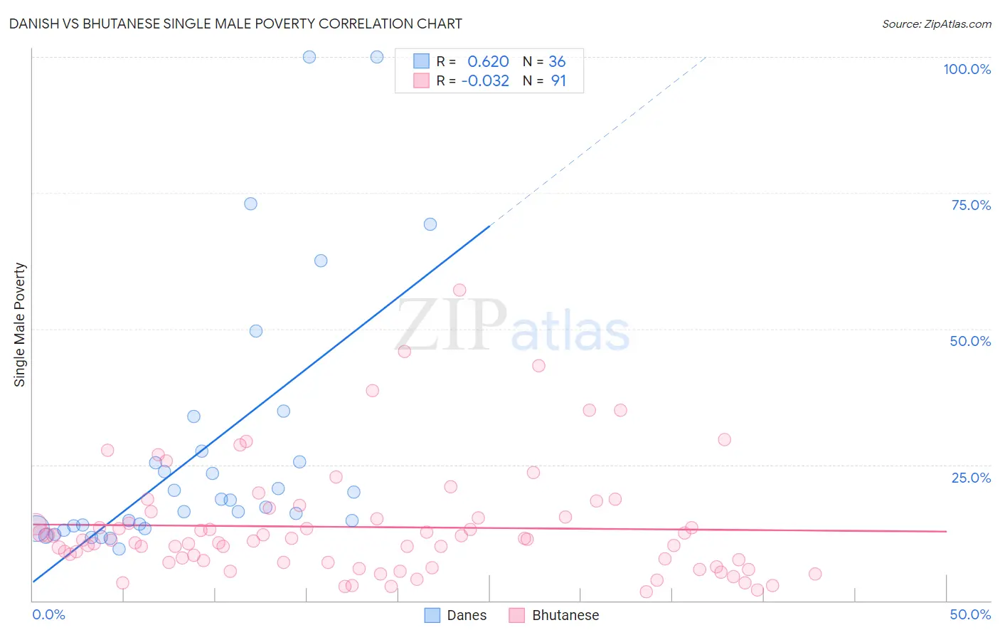 Danish vs Bhutanese Single Male Poverty