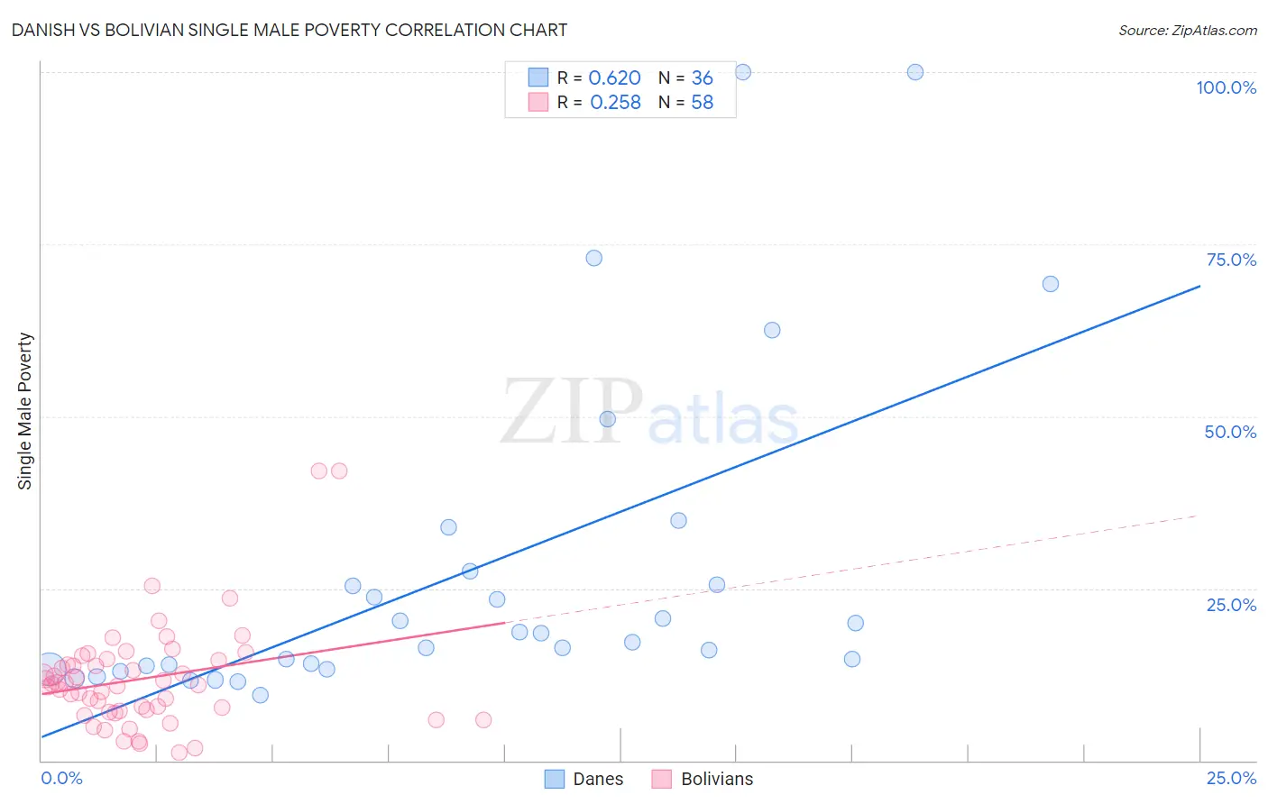 Danish vs Bolivian Single Male Poverty