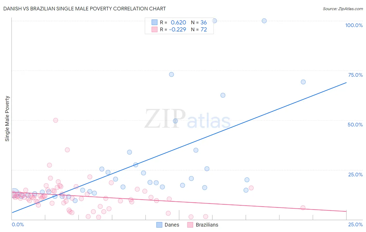 Danish vs Brazilian Single Male Poverty
