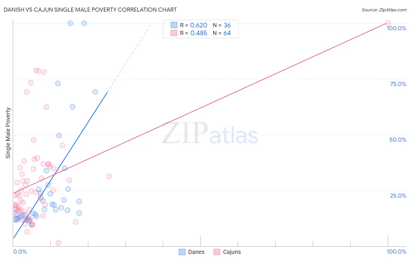 Danish vs Cajun Single Male Poverty