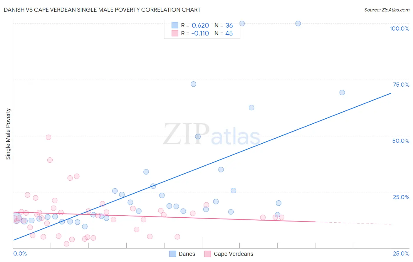 Danish vs Cape Verdean Single Male Poverty