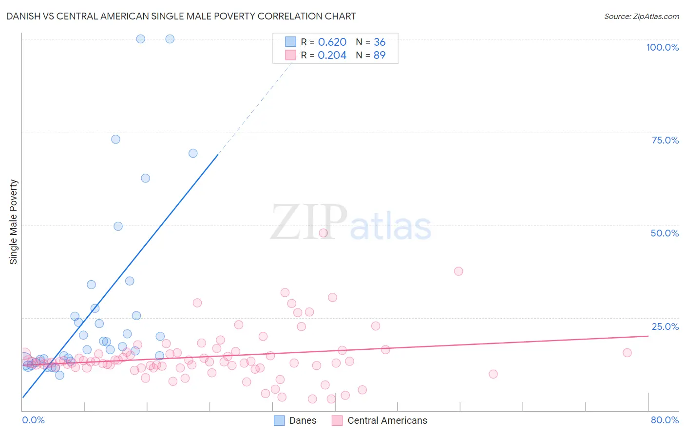 Danish vs Central American Single Male Poverty