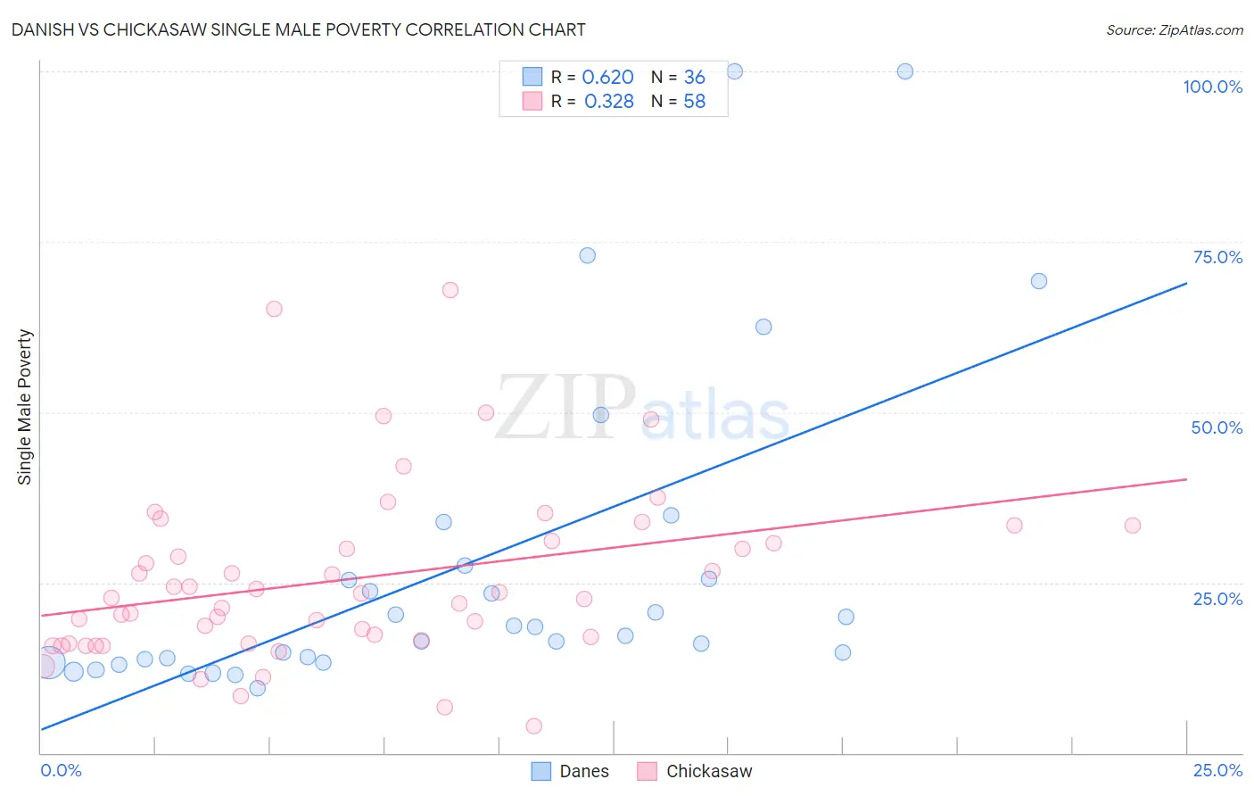 Danish vs Chickasaw Single Male Poverty
