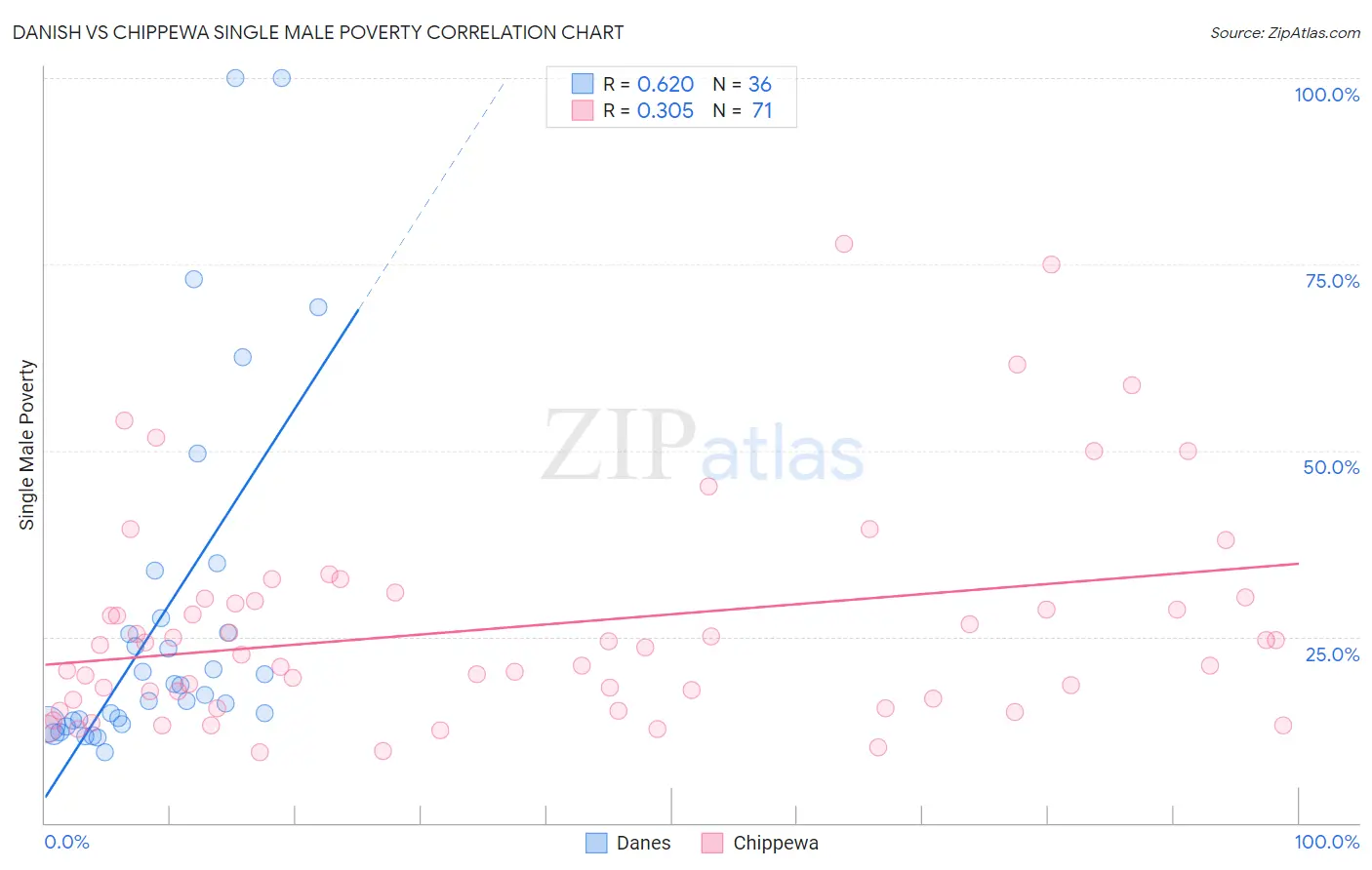 Danish vs Chippewa Single Male Poverty