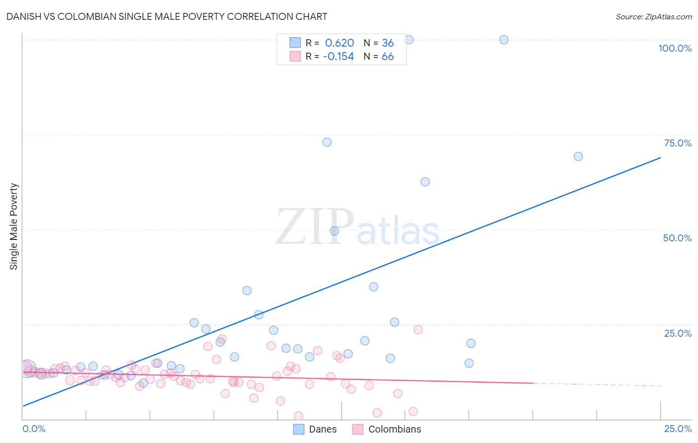 Danish vs Colombian Single Male Poverty