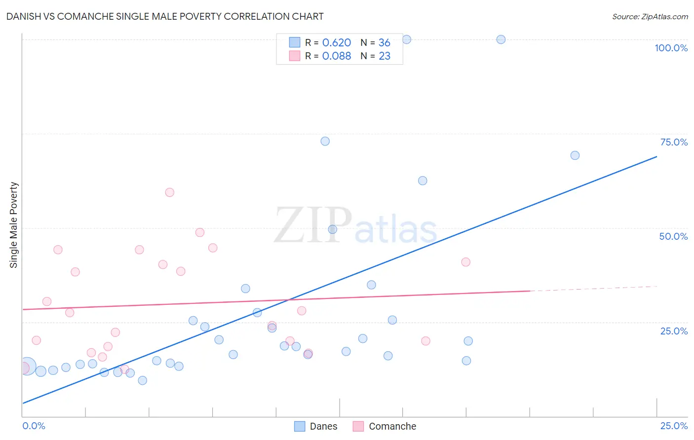 Danish vs Comanche Single Male Poverty