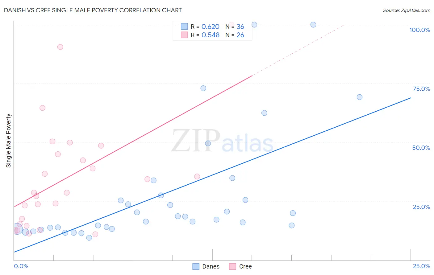 Danish vs Cree Single Male Poverty