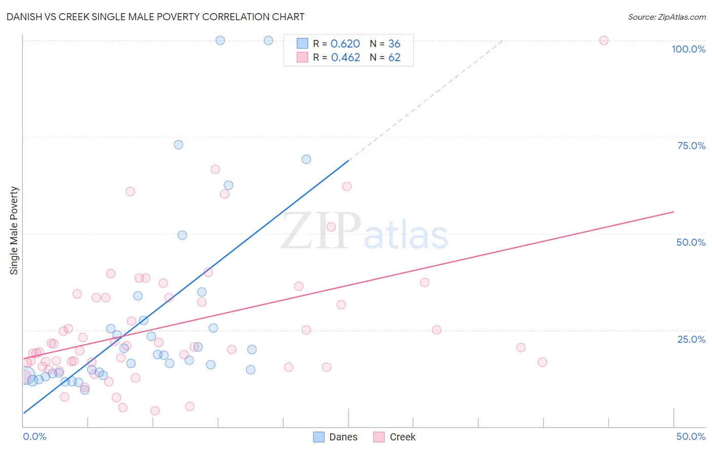 Danish vs Creek Single Male Poverty