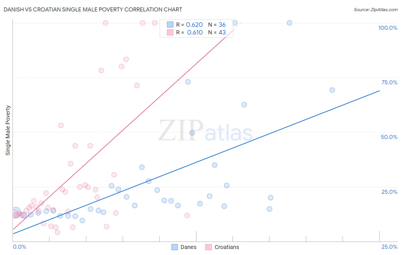 Danish vs Croatian Single Male Poverty