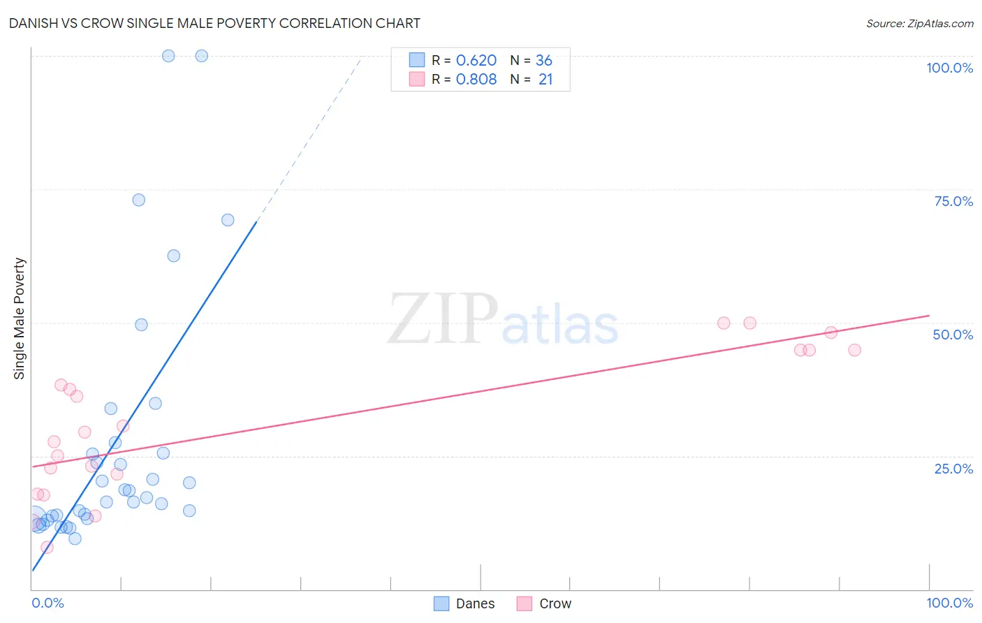 Danish vs Crow Single Male Poverty