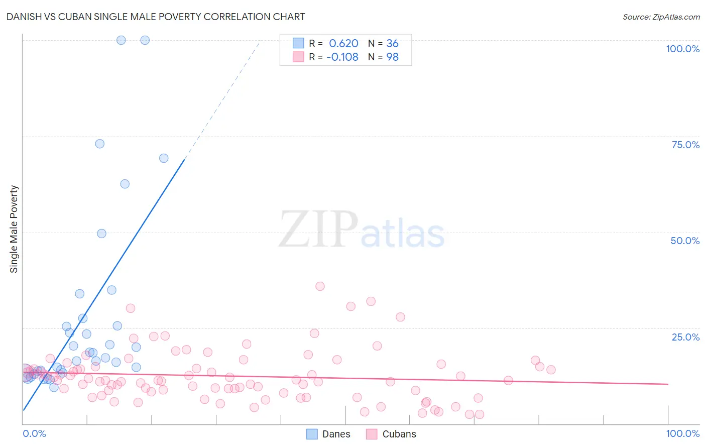 Danish vs Cuban Single Male Poverty