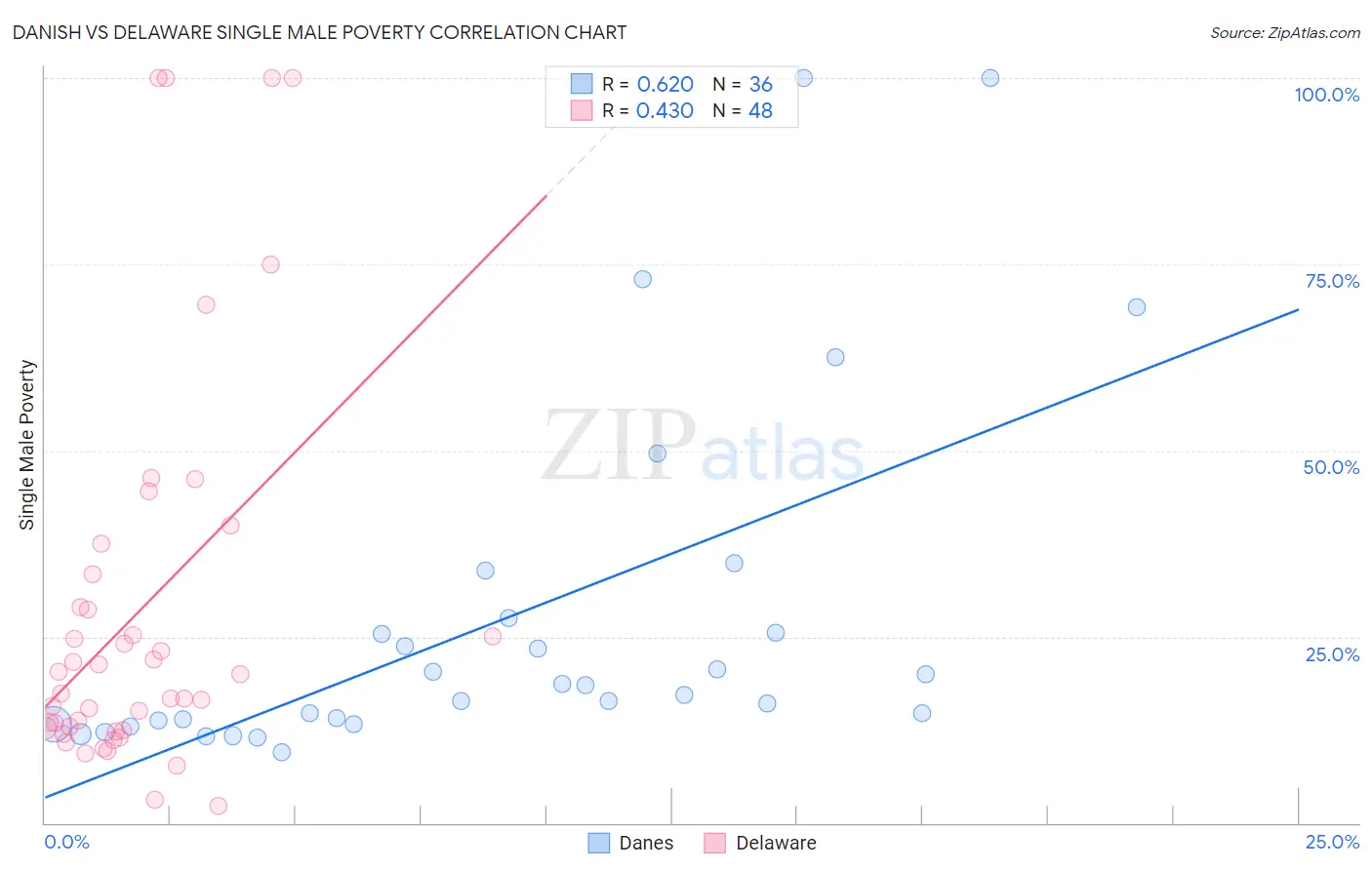 Danish vs Delaware Single Male Poverty
