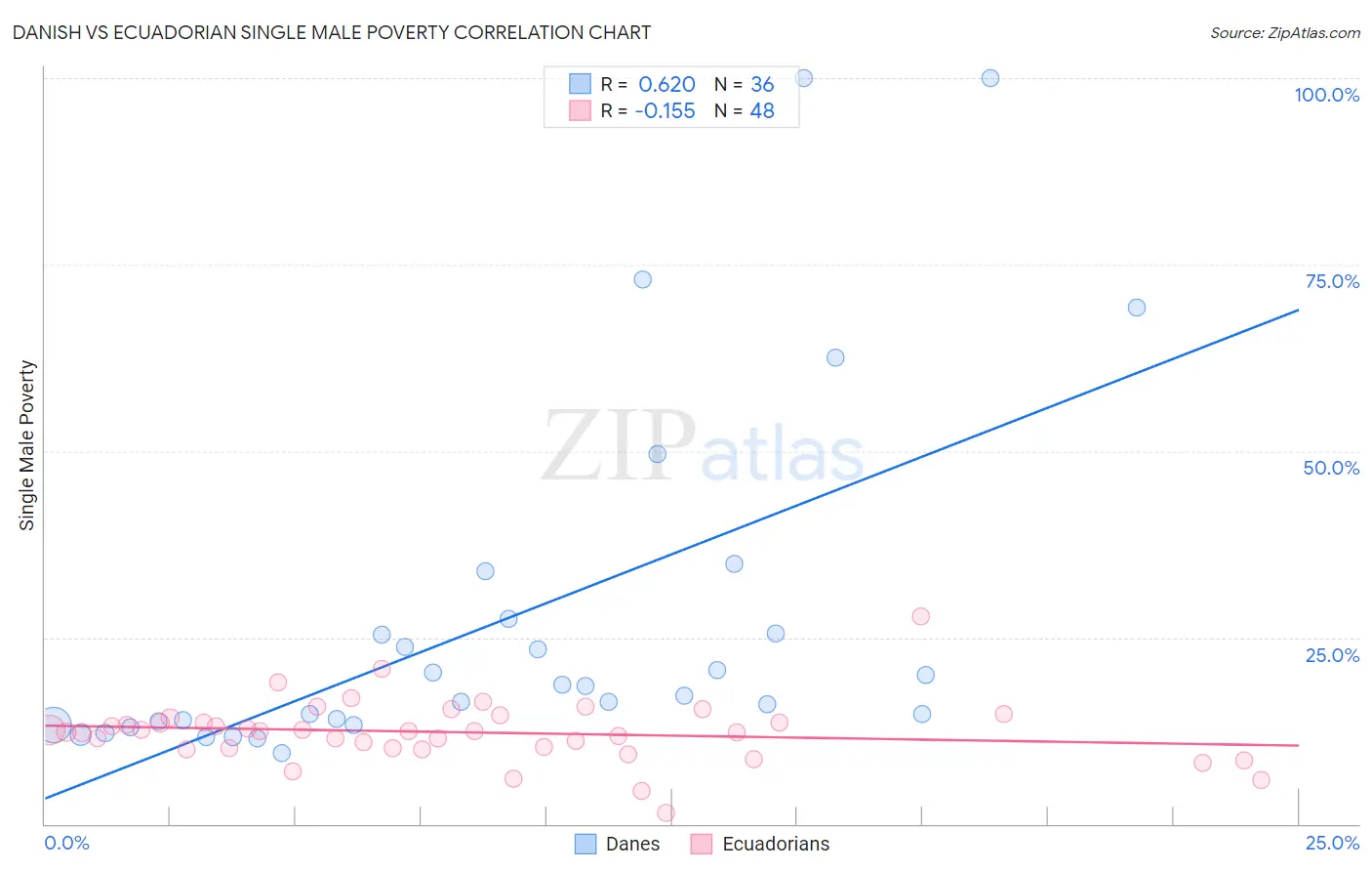 Danish vs Ecuadorian Single Male Poverty