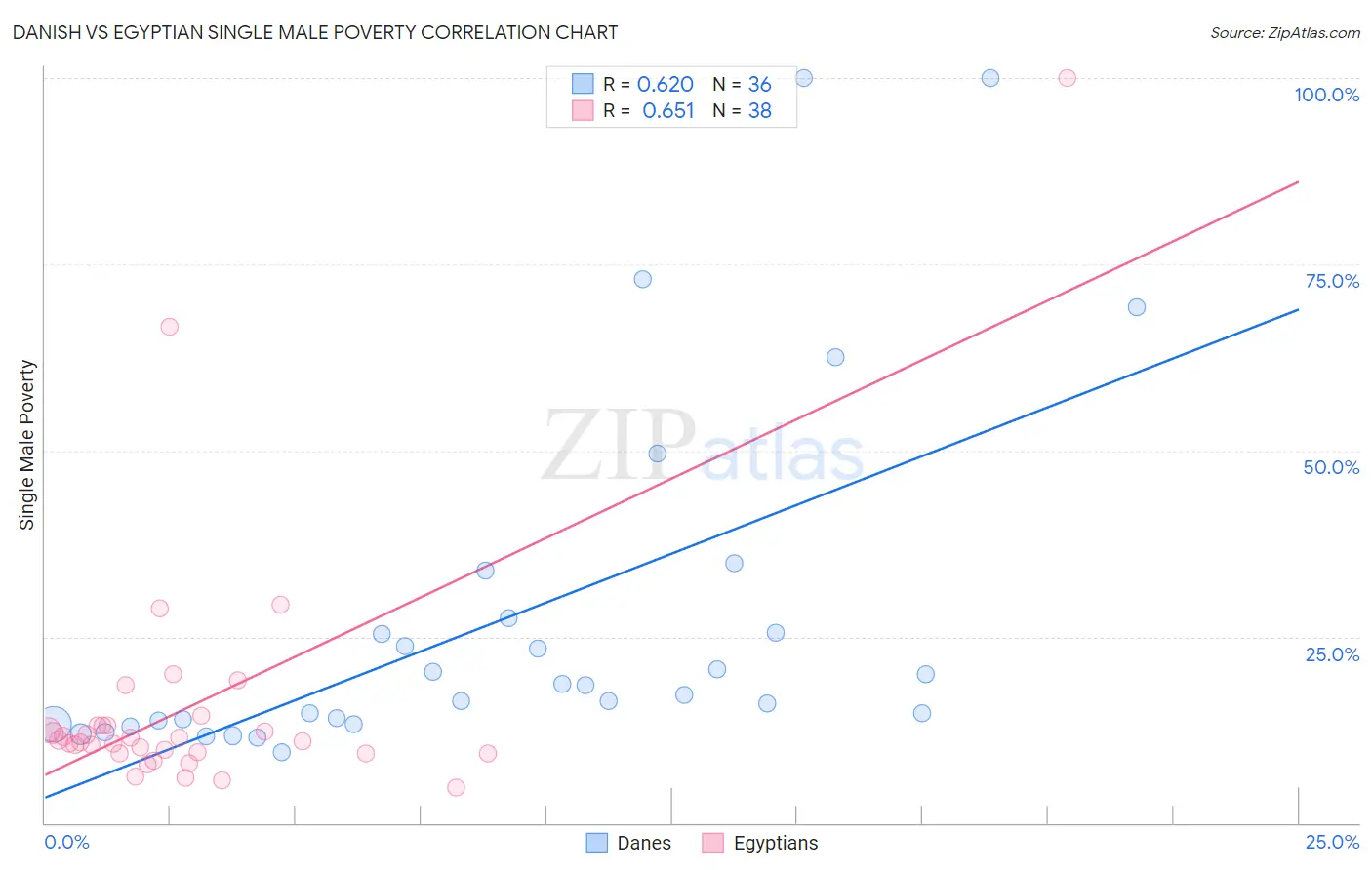 Danish vs Egyptian Single Male Poverty