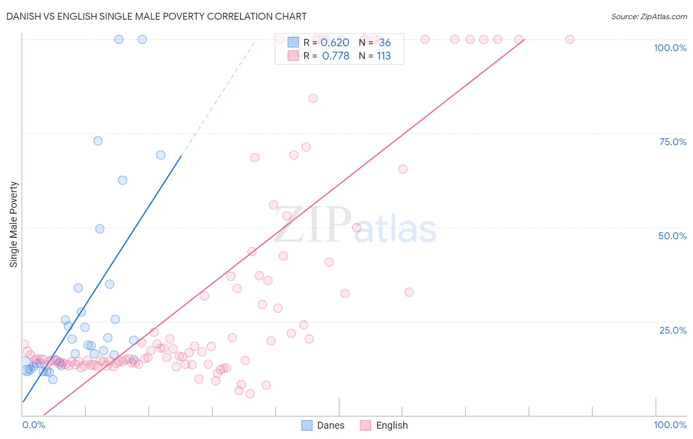 Danish vs English Single Male Poverty