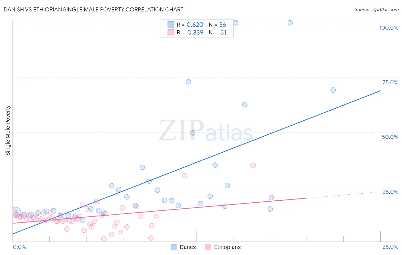 Danish vs Ethiopian Single Male Poverty