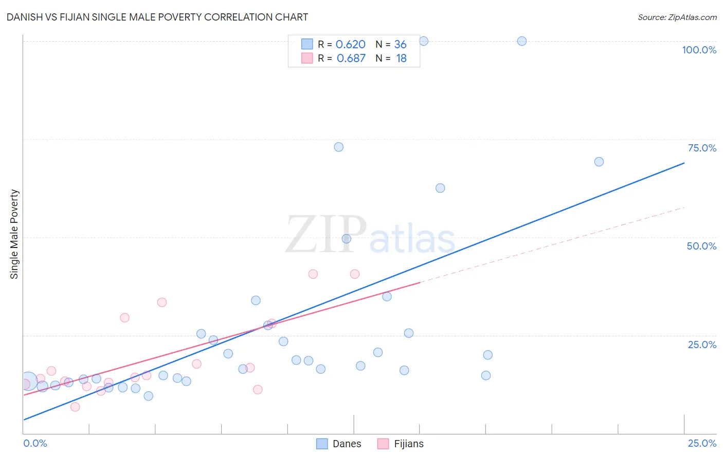 Danish vs Fijian Single Male Poverty