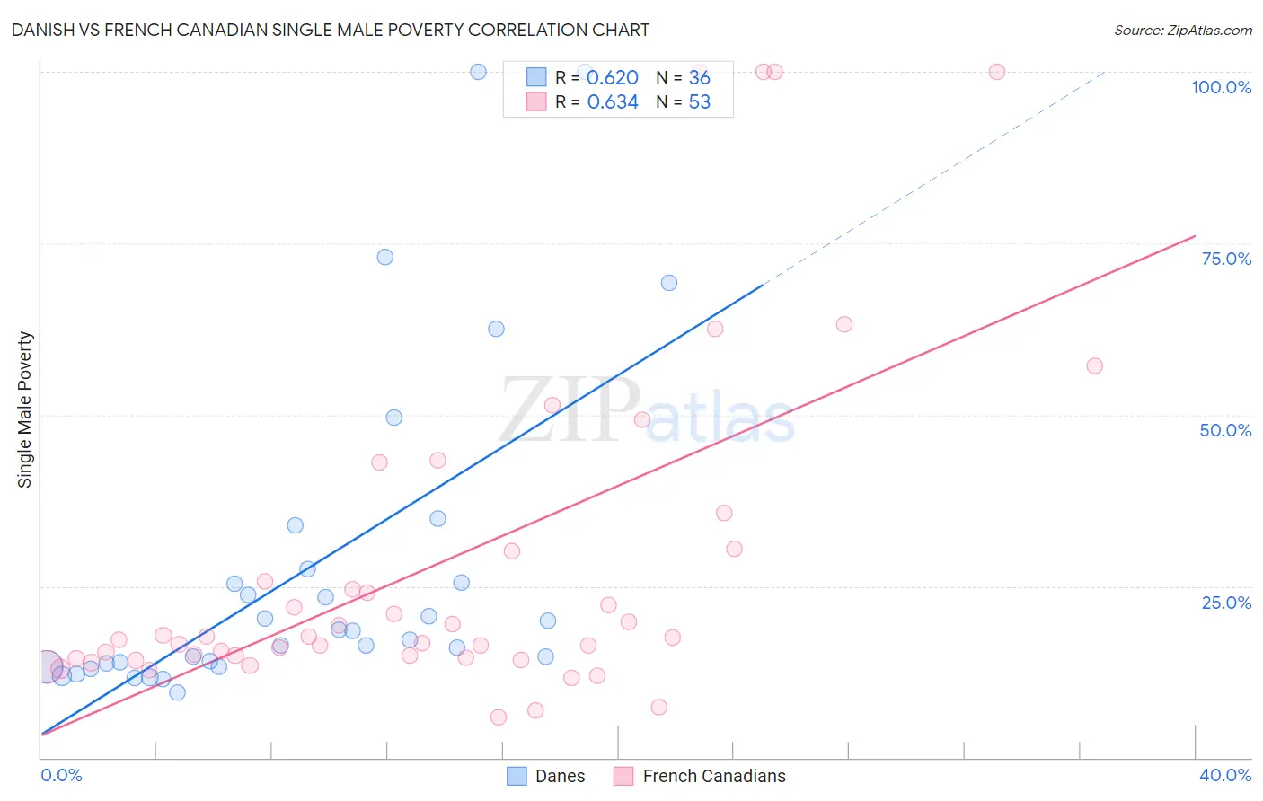 Danish vs French Canadian Single Male Poverty