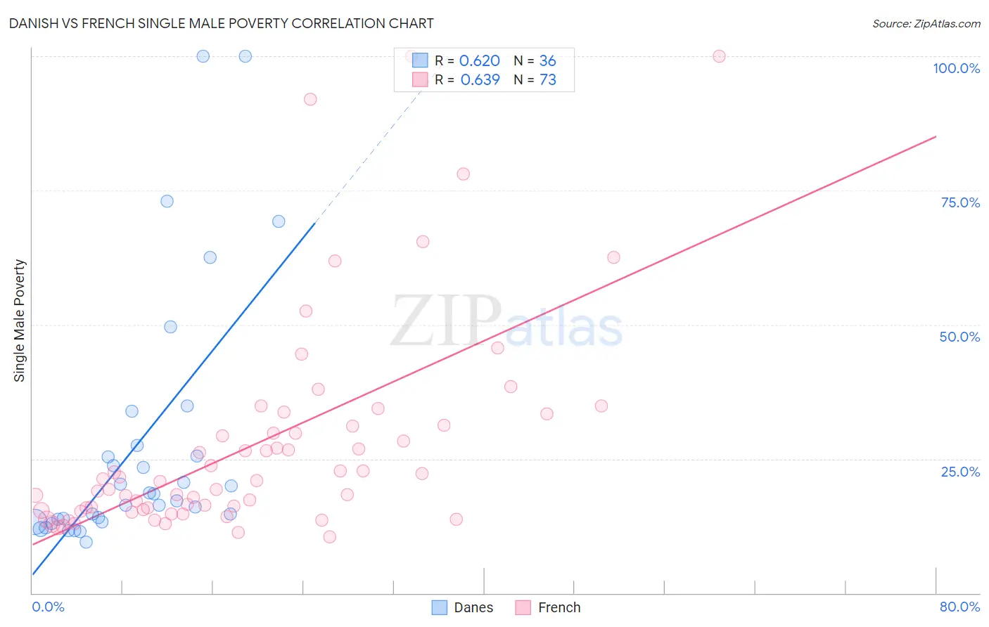 Danish vs French Single Male Poverty