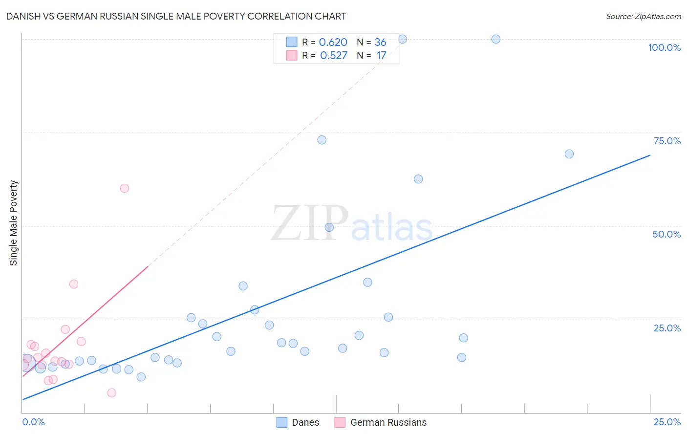 Danish vs German Russian Single Male Poverty