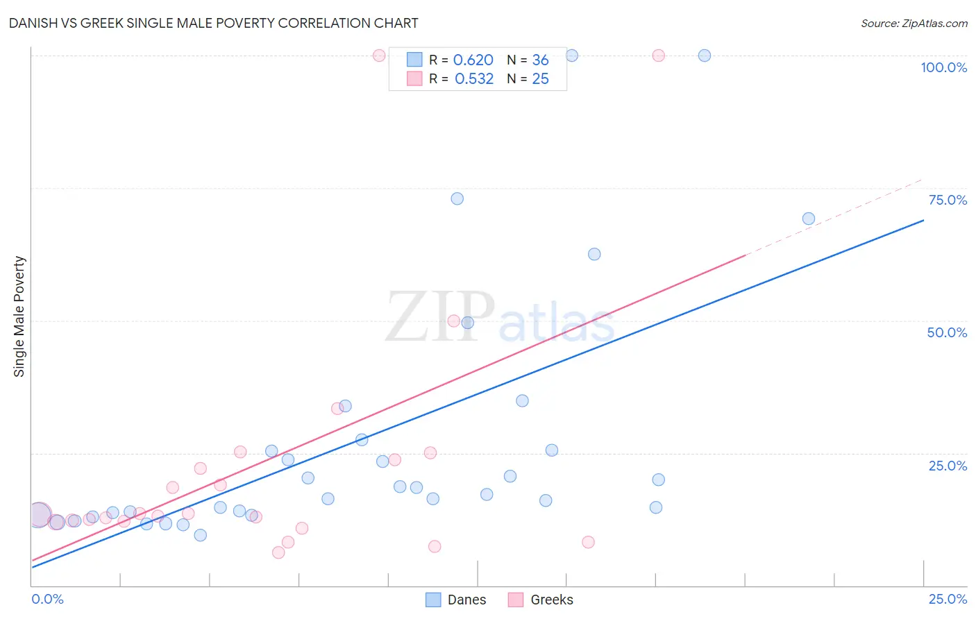Danish vs Greek Single Male Poverty