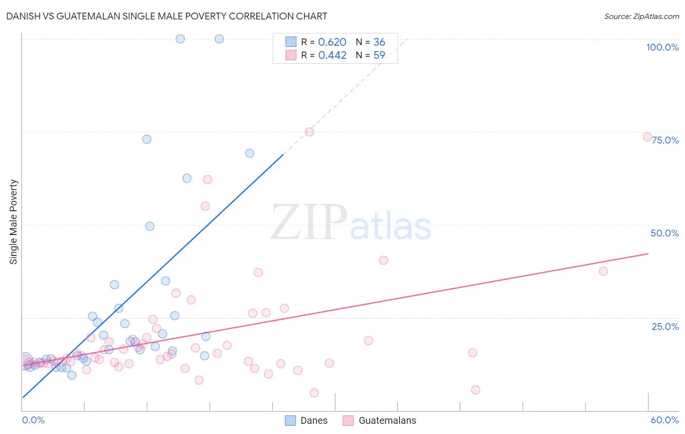 Danish vs Guatemalan Single Male Poverty