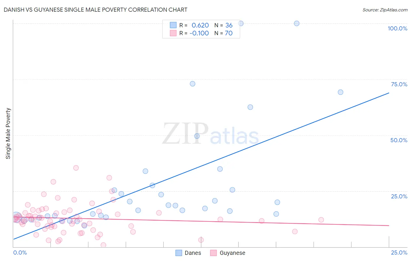 Danish vs Guyanese Single Male Poverty