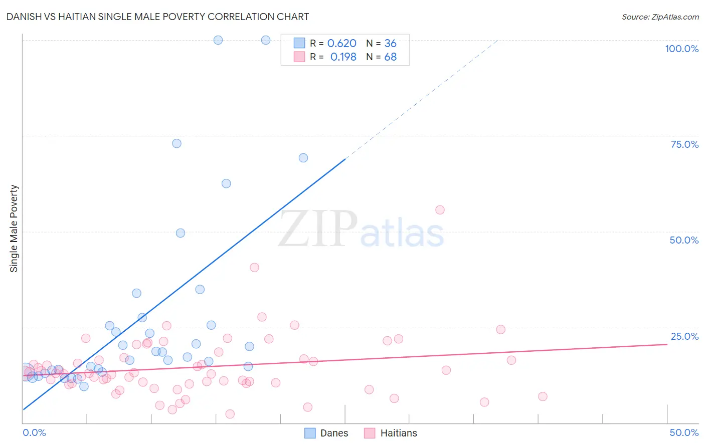 Danish vs Haitian Single Male Poverty